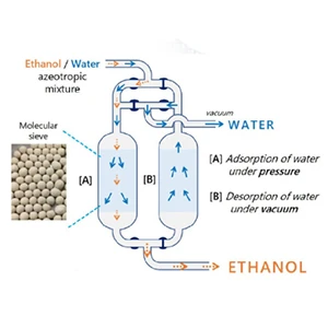 Etanolikuivaus 3A Molecular Sieve Absorbentilla